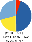 TOKYO ROPE MFG.CO.,LTD Cash Flow Statement 2020年3月期