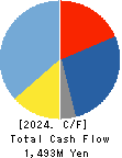 MEIWA INDUSTRY CO.,LTD. Cash Flow Statement 2024年Mar期 MEIWA INDUSTRY CO.,LTD. Cash Flow Statement 2024年3月期