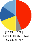 TOA CORPORATION Cash Flow Statement 2025年Mar期 TOA CORPORATION Cash Flow Statement 2025年3月期