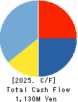 SYS Holdings Co.,Ltd. Cash Flow Statement 2025年7月期