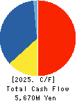 JAPAN ELEVATOR SERVICE HOLDINGS CO.,LTD. Cash Flow Statement 2025年Mar期 JAPAN ELEVATOR SERVICE HOLDINGS CO.,LTD. Cash Flow Statement 2025年3月期
