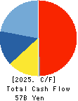 ABC-MART,INC. Cash Flow Statement 2025年Feb期 ABC-MART,INC. Cash Flow Statement 2025年2月期