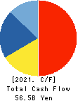 K’S HOLDINGS CORPORATION Cash Flow Statement 2021年3月期