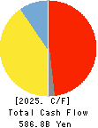 AEON CO.,LTD. Cash Flow Statement 2025年Feb期 AEON CO.,LTD. Cash Flow Statement 2025年2月期