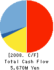 TAISEI ROTEC CORPORATION Cash Flow Statement 2008年3月期