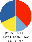 Sompo Holdings, Inc. Cash Flow Statement 2025年Mar期 Sompo Holdings, Inc. Cash Flow Statement 2025年3月期