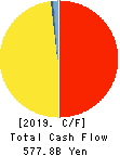 Seven & i Holdings Co., Ltd. Cash Flow Statement 2019年Feb期 Seven & i Holdings Co., Ltd. Cash Flow Statement 2019年2月期
