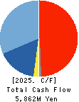 SRA Holdings,Inc. Cash Flow Statement 2025年3月期
