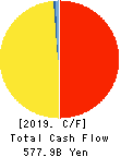 Seven & i Holdings Co.,Ltd. Cash Flow Statement 2019年Feb期 Seven & i Holdings Co.,Ltd. Cash Flow Statement 2019年2月期