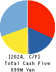 JAPAN PUBLICATIONS TRADING CO.,LTD. Cash Flow Statement 2024年3月期