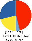Cleanup Corporation Cash Flow Statement 2022年Mar期 Cleanup Corporation Cash Flow Statement 2022年3月期