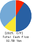 SAKURA internet Inc. Cash Flow Statement 2025年3月期