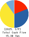 SAN HOLDINGS,INC. Cash Flow Statement 2025年Mar期 SAN HOLDINGS,INC. Cash Flow Statement 2025年3月期