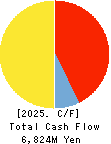 KeePer Technical Laboratory Co., Ltd. Cash Flow Statement 2025年6月期