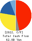 SYSMEX CORPORATION Cash Flow Statement 2022年Mar期 SYSMEX CORPORATION Cash Flow Statement 2022年3月期