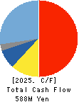 Care Service Co.,Ltd. Cash Flow Statement 2025年Mar期 Care Service Co.,Ltd. Cash Flow Statement 2025年3月期