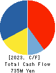 The Lead Co.,Inc. Cash Flow Statement 2023年Mar期 The Lead Co.,Inc. Cash Flow Statement 2023年3月期