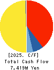 Daito Pharmaceutical Co.,Ltd. Cash Flow Statement 2025年May期 Daito Pharmaceutical Co.,Ltd. Cash Flow Statement 2025年5月期