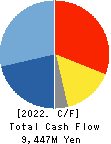 Arisawa Mfg. co.,Ltd. Cash Flow Statement 2022年3月期