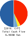 SAISON INFORMATION SYSTEMS CO.,LTD. Cash Flow Statement 2018年Mar期 SAISON INFORMATION SYSTEMS CO.,LTD. Cash Flow Statement 2018年3月期