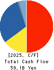 Nissan Chemical Corporation Cash Flow Statement 2025年Mar期 Nissan Chemical Corporation Cash Flow Statement 2025年3月期