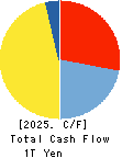 Dai-ichi Life Holdings,Inc. Cash Flow Statement 2025年Mar期 Dai-ichi Life Holdings,Inc. Cash Flow Statement 2025年3月期