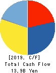 I-PEX Inc. Cash Flow Statement 2019年12月期