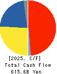 Mitsui Fudosan Co.,Ltd. Cash Flow Statement 2025年Mar期 Mitsui Fudosan Co.,Ltd. Cash Flow Statement 2025年3月期