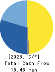 FURUKAWA CO.,LTD. Cash Flow Statement 2025年Mar期 FURUKAWA CO.,LTD. Cash Flow Statement 2025年3月期