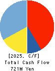 NIKKO COMPANY Cash Flow Statement 2025年Mar期 NIKKO COMPANY Cash Flow Statement 2025年3月期