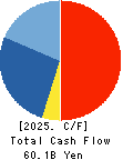 ZOZO,Inc. Cash Flow Statement 2025年Mar期 ZOZO,Inc. Cash Flow Statement 2025年3月期