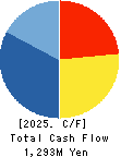 GLOBAL FOOD CREATORS CO.,LTD. Cash Flow Statement 2025年3月期