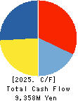EIKEN CHEMICAL CO.,LTD. Cash Flow Statement 2025年Mar期 EIKEN CHEMICAL CO.,LTD. Cash Flow Statement 2025年3月期