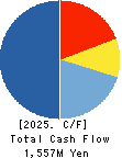 KANMONKAI Co.,Ltd. Cash Flow Statement 2025年Mar期 KANMONKAI Co.,Ltd. Cash Flow Statement 2025年3月期
