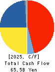 MISUMI Group Inc. Cash Flow Statement 2025年Mar期 MISUMI Group Inc. Cash Flow Statement 2025年3月期