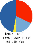 Recruit Holdings Co.,Ltd. Cash Flow Statement 2025年Mar期 Recruit Holdings Co.,Ltd. Cash Flow Statement 2025年3月期