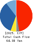 Furukawa Electric Co., Ltd. Cash Flow Statement 2025年Mar期 Furukawa Electric Co., Ltd. Cash Flow Statement 2025年3月期
