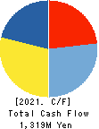 Wesco Holdings Inc. Cash Flow Statement 2021年Jul期 Wesco Holdings Inc. Cash Flow Statement 2021年7月期