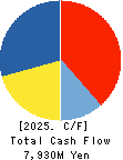 Scroll Corporation Cash Flow Statement 2025年Mar期 Scroll Corporation Cash Flow Statement 2025年3月期