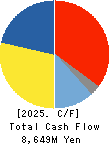 HARIMA CHEMICALS GROUP,INC. Cash Flow Statement 2025年Mar期 HARIMA CHEMICALS GROUP,INC. Cash Flow Statement 2025年3月期