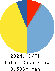 KVK CORPORATION Cash Flow Statement 2024年Mar期 KVK CORPORATION Cash Flow Statement 2024年3月期