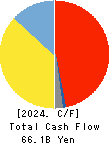 TODA CORPORATION Cash Flow Statement 2024年Mar期 TODA CORPORATION Cash Flow Statement 2024年3月期