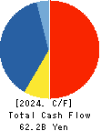 Nankai Electric Railway Co.,Ltd. Cash Flow Statement 2024年Mar期 Nankai Electric Railway Co.,Ltd. Cash Flow Statement 2024年3月期