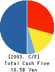ARAIGUMI CO.,LTD. Cash Flow Statement 2003年12月期
