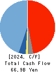 Chiyoda Corporation Cash Flow Statement 2024年3月期