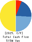 Nakanihon KOGYO CO.,Ltd. Cash Flow Statement 2025年Mar期 Nakanihon KOGYO CO.,Ltd. Cash Flow Statement 2025年3月期