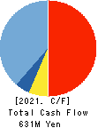 Linkers Corporation Cash Flow Statement 2021年7月期