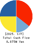 MIROKU JYOHO SERVICE CO.,LTD. Cash Flow Statement 2025年Mar期 MIROKU JYOHO SERVICE CO.,LTD. Cash Flow Statement 2025年3月期