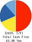 ROUND ONE Corporation Cash Flow Statement 2025年Mar期 ROUND ONE Corporation Cash Flow Statement 2025年3月期