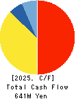 FFRI Security, Inc. Cash Flow Statement 2025年Mar期 FFRI Security, Inc. Cash Flow Statement 2025年3月期